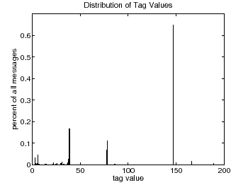 \begin{figure}\centerline{{\epsfysize=2.28 in \epsffile{tagDist.eps}}}\end{figure}