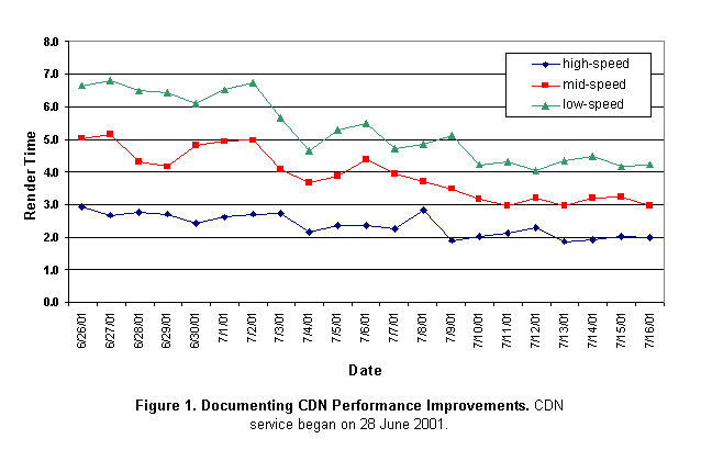 Text Box:  
Figure 1. Documenting CDN Performance Improvements. CDN service began on 28 June 2001.
