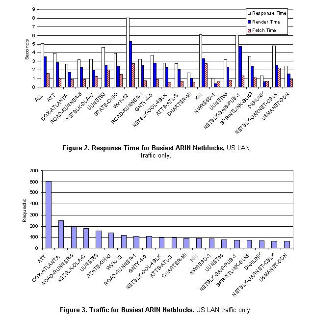Text Box:  
Figure 2. Response Time for Busiest ARIN Netblocks, US LAN traffic only.
 
Figure 3. Traffic for Busiest ARIN Netblocks. US LAN traffic only.
