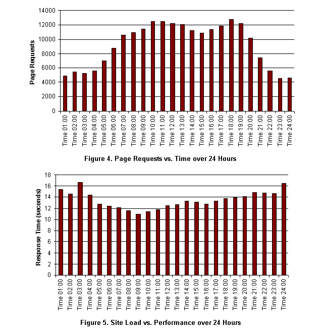 Text Box:  
Figure 4. Page Requests vs. Time over 24 Hours
 
Figure 5. Site Load vs. Performance over 24 Hours
