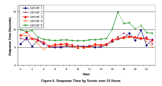 Text Box:  
Figure 6. Response Time by Server over 24 Hours
