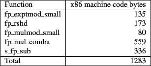 \begin{figure}\begin{tabular}{\vert l\vert r\vert}
\hline
Function & x86 machine...
...
s\_fp\_sub & 336 \\
\hline
Total & 1283 \\
\hline
\end{tabular}
\end{figure}