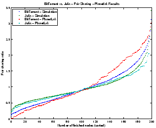\includegraphics[scale=0.4,clip=true]{fair_sharing_simu_vs_planetlab.eps}