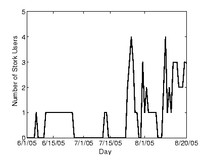 \begin{figure}\centerline{\epsfig{figure=stork_usage,width=90mm}}\end{figure}