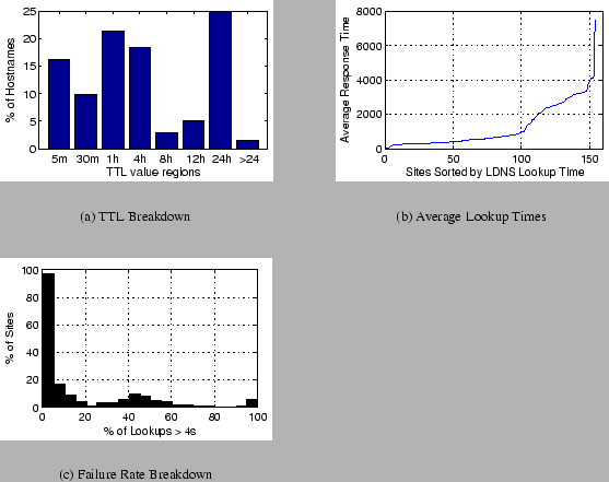 \begin{figure*}
\subfigure[TTL Breakdown]{\psfig {file=graphs/ttl_values_all_sit...
...s/failure_thresh39.eps,width=2.16in,height=1.44in}}
\vspace{-.15in}\end{figure*}