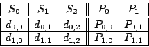 \begin{displaymath}
\begin{array}{\vert c\vert c\vert c\vert\vert c\vert c\vert}...
...} & d_{1,1} & d_{1,2} & P_{1,0} & P_{1,1} \\ \hline
\end{array}\end{displaymath}