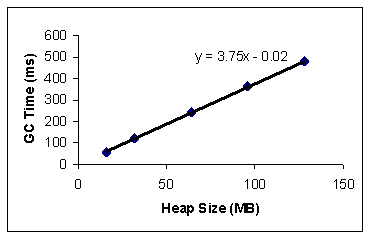 Figure 2. GC Time of Empty Heap on Sun SPARC.