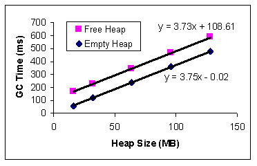 Figure 3. GC Time of Fully Reclaimable Heap With Respect to Heap Size on Sun SPARC.