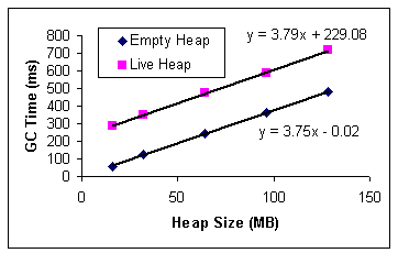Figure 5. GC Time of Fully Live Heap with Respect to Heap Size on Sun SPARC.