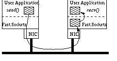 [Fast Sockets Data Transfer]
