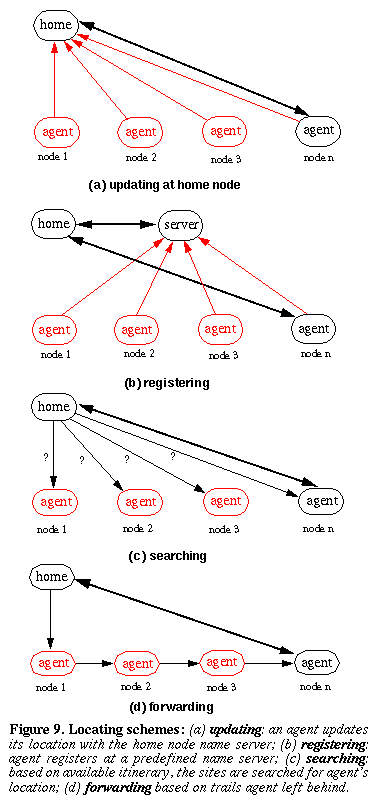 Figure 9.  Locating schemes