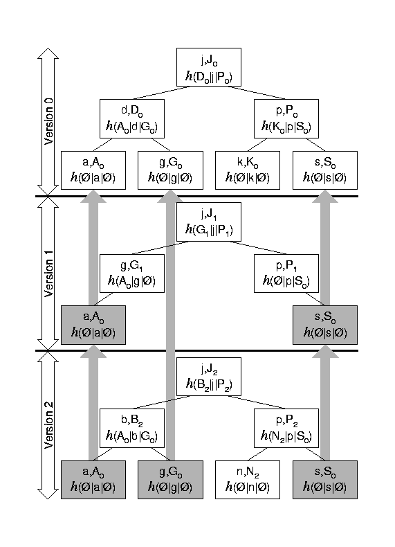Versioned Tree
