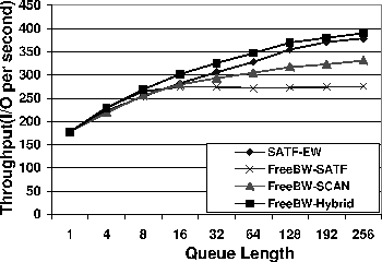 \begin{figure}\centerline {\psfig{figure=figs/sched_queuelen.eps,width=3.2in,clip=}}\end{figure}