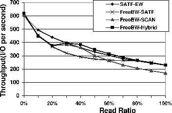 \begin{figure}\centerline {\psfig{figure=figs/sched_readratio.eps,width=3.2in,clip=}}\end{figure}