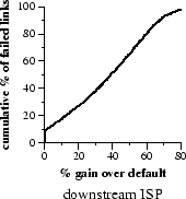 \includegraphics[width=1.5in]{graphs/dlat-lat}