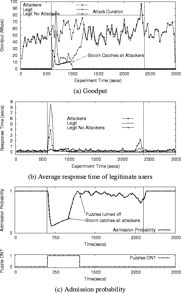 \begin{figure}\begin{tabular}{c}
\includegraphics[width=3.0in]{figures/1.6sum_gp...
...c) Admission probability}
\end{tabular}\vskip -.05in\vskip -.15in
\end{figure}