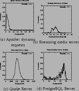 \begin{figure}\twobytwofig{graphs/apachePDF_dynamic.eps}{Apache: dynamic request......F.eps}{Quake Server}{graphs/postgresPDF_eg.eps}{PostgreSQL Server}\end{figure}
