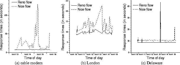 \begin{figure*}\begin{center}
\begin{tabular}{ccccc}
\psfig{file=figures/cable/d...
...b) London &(c) Delaware\\
\end{tabular}\end{center}\vspace{-.3cm}
\end{figure*}