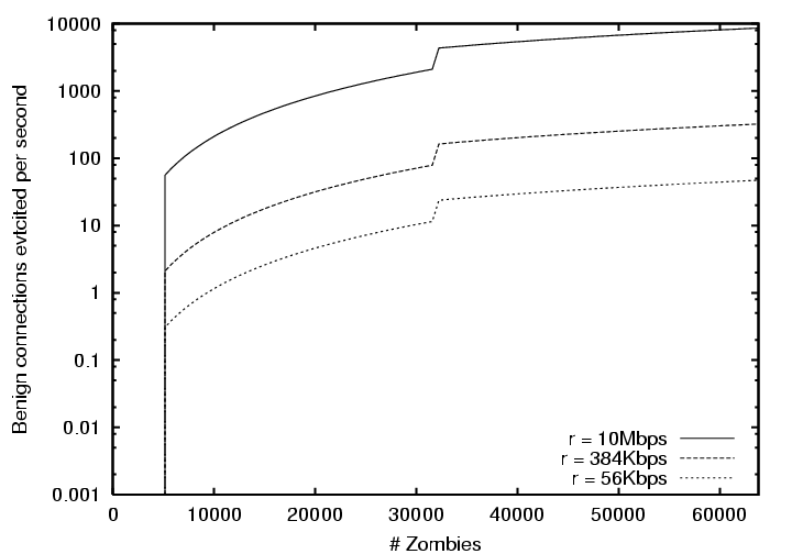 \scalebox{0.30}{\includegraphics[angle=270]{plots/evict_M128MB_L180KB.ps}}