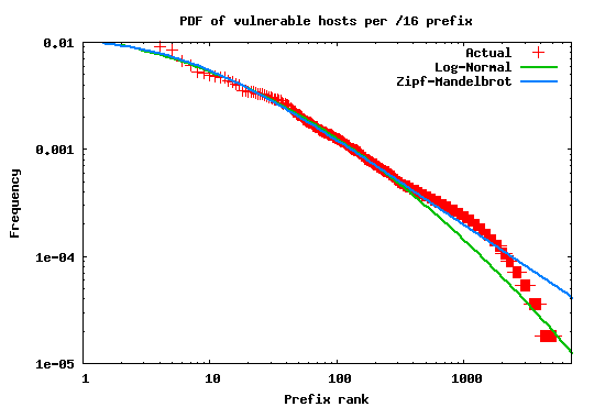 \begin{figure}\begin{center}
\leavevmode
\centering
\epsfig{figure=graphs/caida-fit.eps, width=\columnwidth}\end{center}\end{figure}