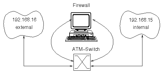 Gateway-Firewall with one ATM Switch