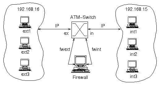 Firewall in an ATM Environment