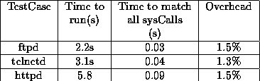 \begin{figure}\begin{tabular}{\vert c\vert c\vert c\vert c\vert}\hline
TestCase ...
...httpd & 5.8 & 0.09 & 1.5\% \\ \hline
\end{tabular} \vspace*{-0.15in}\end{figure}