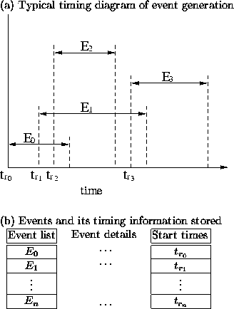 \begin{figure}
\begin{tabular}
{p{3.0in}}
(a) Typical timing diagram of event ge...
 ...ne
$t_{r_n}$\space \\  \hline\end{tabular}\end{tabular}\end{tabular}\end{figure}