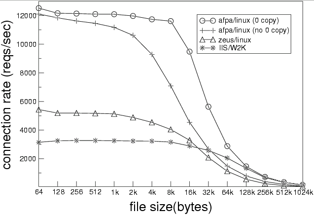 \begin{figure*}\begin{center}\begin{tabular}{ll}\vspace{-0.2cm}\\\psfig{figu......ure=0copy-tput.eps,width=5.35cm,angle=270}\end{tabular}\end{center}\end{figure*}