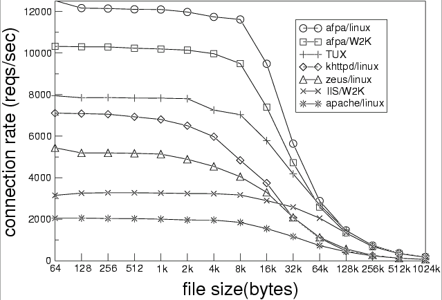 \begin{figure*}\begin{center}\begin{tabular}{ll}\vspace{-0.2cm}\\\psfig{figu......=webstone-tput.eps,width=5.35cm,angle=270}\end{tabular}\end{center}\end{figure*}