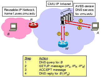 \begin{figure}\centering\begin{tabular}{c}\psfig{figure=figures/aves-dns.eps,width=2.8in,clip=}\end{tabular}\end{figure}