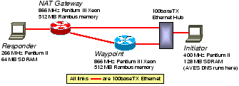 \begin{figure}\centering\begin{tabular}{c}\psfig{figure=figures/small-testbed.eps,width=2.9in,clip=}\end{tabular}\end{figure}