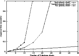 \begin{figure}\begin{center}\epsfig {file=figures/prio_resp50.eps, width=0.5\textwidth}\end{center}\end{figure}