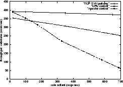 \begin{figure}\centering\epsfig {figure=figures/comp_tput.eps, width=0.45\textwidth}\end{figure}