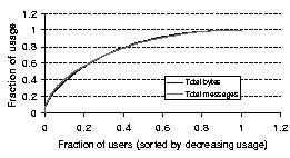 \begin{figure}
\centerline{\psfig{figure=figures/notify-usage-cdf.08-20.08-26-new.ps,width=2.2in}}
\end{figure}