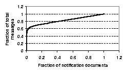 \begin{figure}
\centerline{\psfig{figure=figures/cdf.notify.08-21.new.ps,width=2in}}
\end{figure}