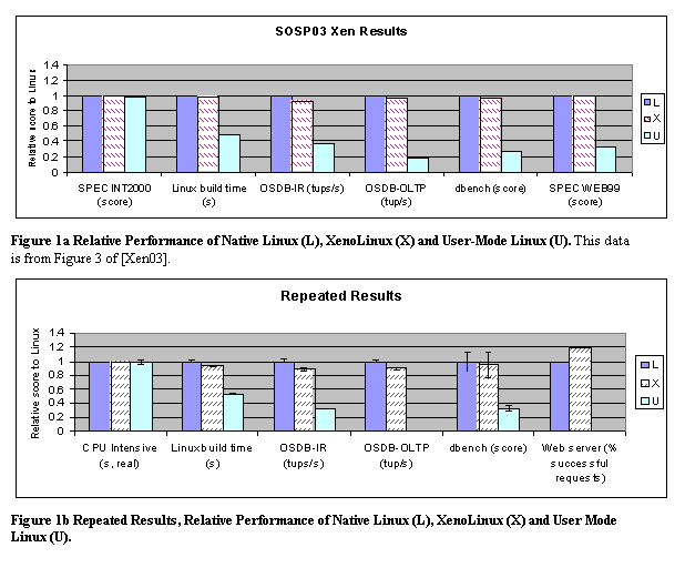 Text Box:  
Figure 1a Relative Performance of Native Linux (L), XenoLinux (X) and User-Mode Linux (U). This data is from Figure 3 of [Xen03].
 
Figure 1b Repeated Results, Relative Performance of Native Linux (L), XenoLinux (X) and User Mode Linux (U).  

