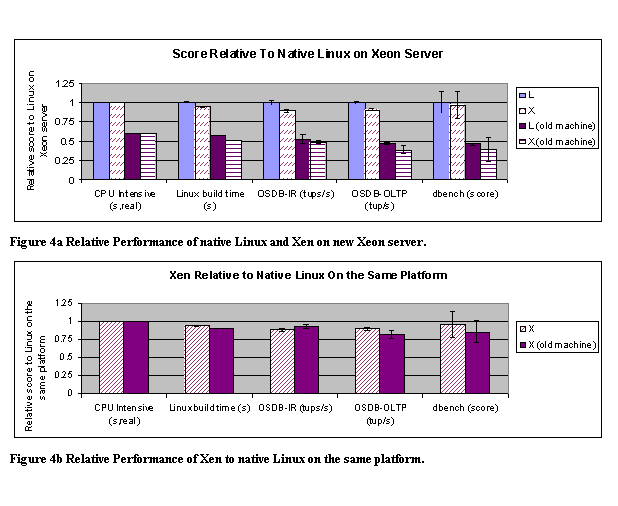 Text Box:  
Figure 4a Relative Performance of native Linux and Xen on new Xeon server. 
 
Figure 4b Relative Performance of Xen to native Linux on the same platform.
