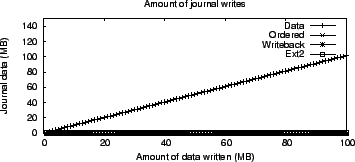 \includegraphics[width=3.2in]{Figures/journal_modes_seq_write_journal_writes/journal_modes_seq_write_journal_writes.eps}