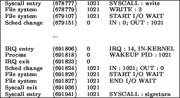 \begin{figure}\scriptsize\begin{tabular}{\vert l l l l\vert}
\hline
Syscall entr...
...try & (691941) & 1021 & SYSCALL : sigreturn \\
\hline
\end{tabular}\end{figure}