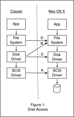 Figure 1: Disk Access