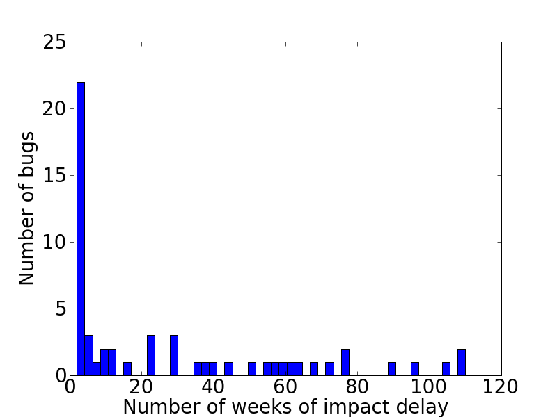 Image histograph