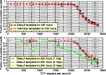 \begin{figure}
\centerline{

\includegraphics [width=8cm]{performance/tcp-performance}

}
{\sf}\end{figure}