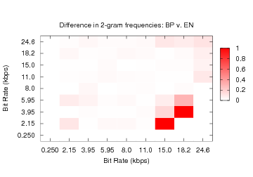 BP vs EN - bigrams