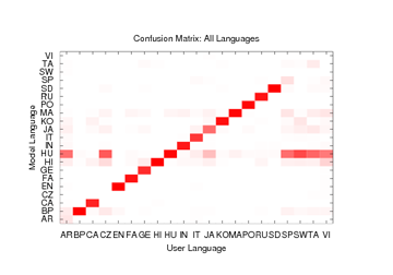 confusion matrix