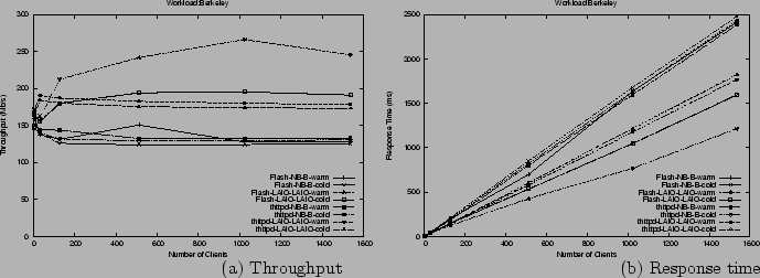 \begin{figure*}\centerline{\hbox{ %%\hspace{-1.0in}
\epsfig{file=figs/event.berk...
...space{1.1in} (a) Throughput \hspace{2.1in}
(b) Response time}
\par\end{figure*}