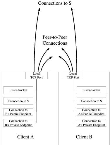 \begin{figure}\centerline{\epsfig{file=tcpsocks.eps, scale=0.35}}\end{figure}