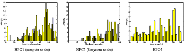 \begin{figure*}\centerline{
\psfig{file=peryear_comp.eps,width=2.1in,height=1.6i...
...{1.9cm} HPC1 (filesystem nodes) \hspace{3.5cm} HPC4 \hspace{0.5cm}}\end{figure*}