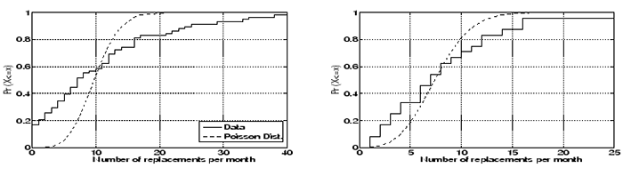 \begin{figure*}\centerline{
\psfig{file=poispermonth.eps,width=3in,height=1.7in}...
...=3in,height=1.7in}
}\centerline{All years \hspace{2.8in} Years 2-3}\end{figure*}