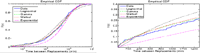 \begin{figure*}\centerline{
\psfig{file=cdfacrossall2.eps,width=3.0in,height=1.7...
...n}
\psfig{file= timebetweenrepl_min.eps,width=3.0in,height=1.7in}
}\end{figure*}